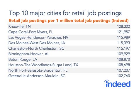 130 jobs. . Indeed retail jobs